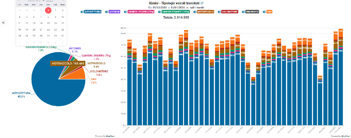 statistiche dei veicoli in transito nel comune di Rimini