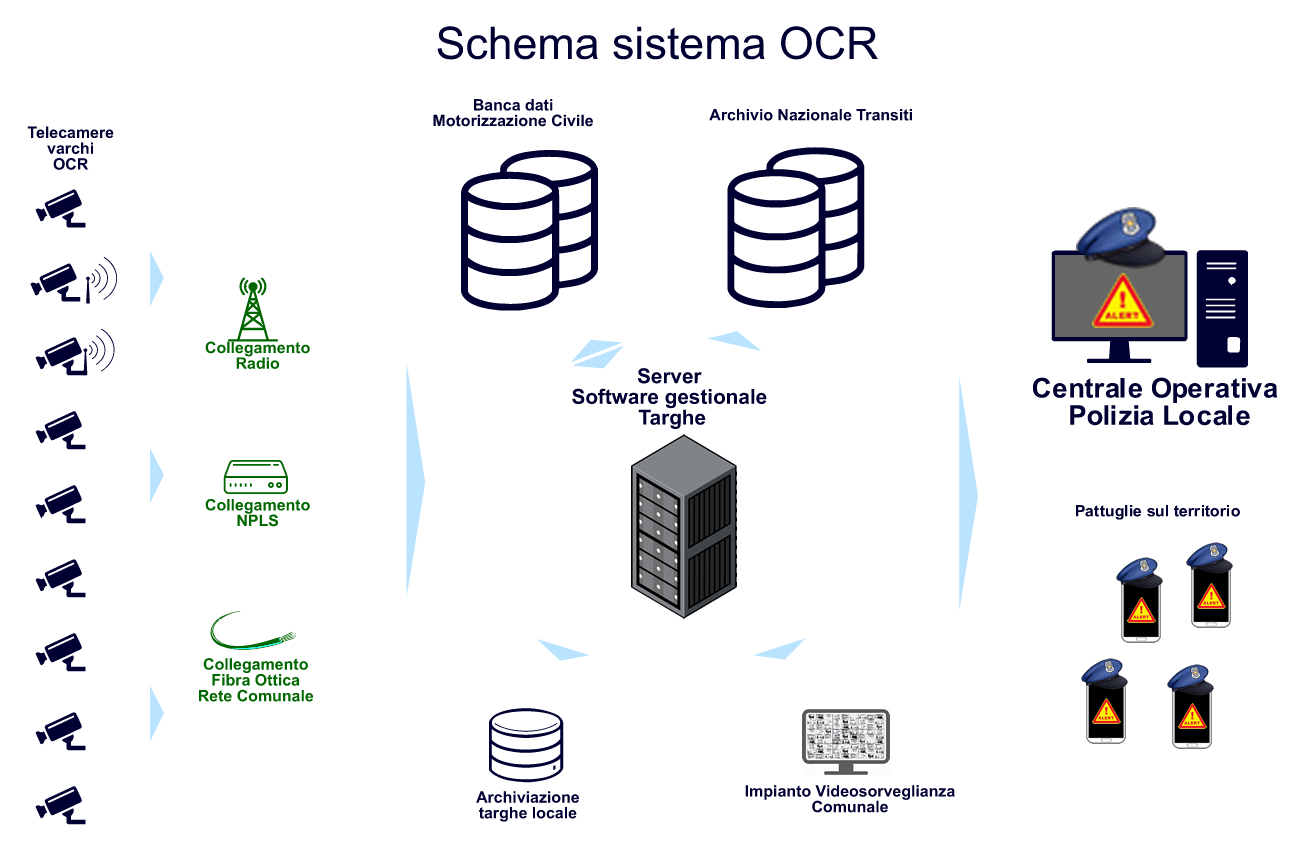 Architettura di sistema del sistema di lettura targhe del Comune di Rimini